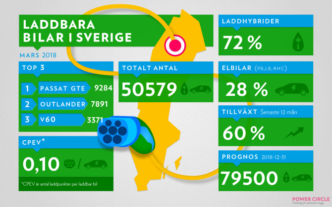 Över 50000 laddbara bilar i Sverige!