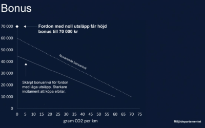 Förslag på ökad bonus till elbilar!