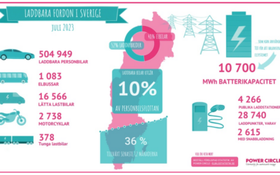 Över en halv miljon laddbara personbilar på vägarna!